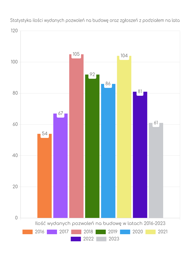 Zestawienie statystyk pozwoleń na budowę w gminie Iwkowa